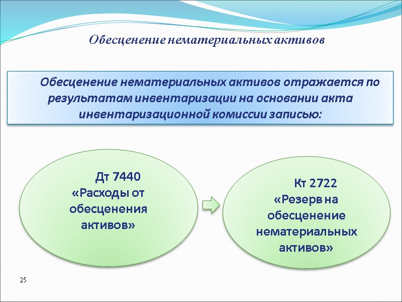Обесценение нематериальных активов отражается по результатам инвентаризации на основании акта инвентаризационной комиссии записью: 
